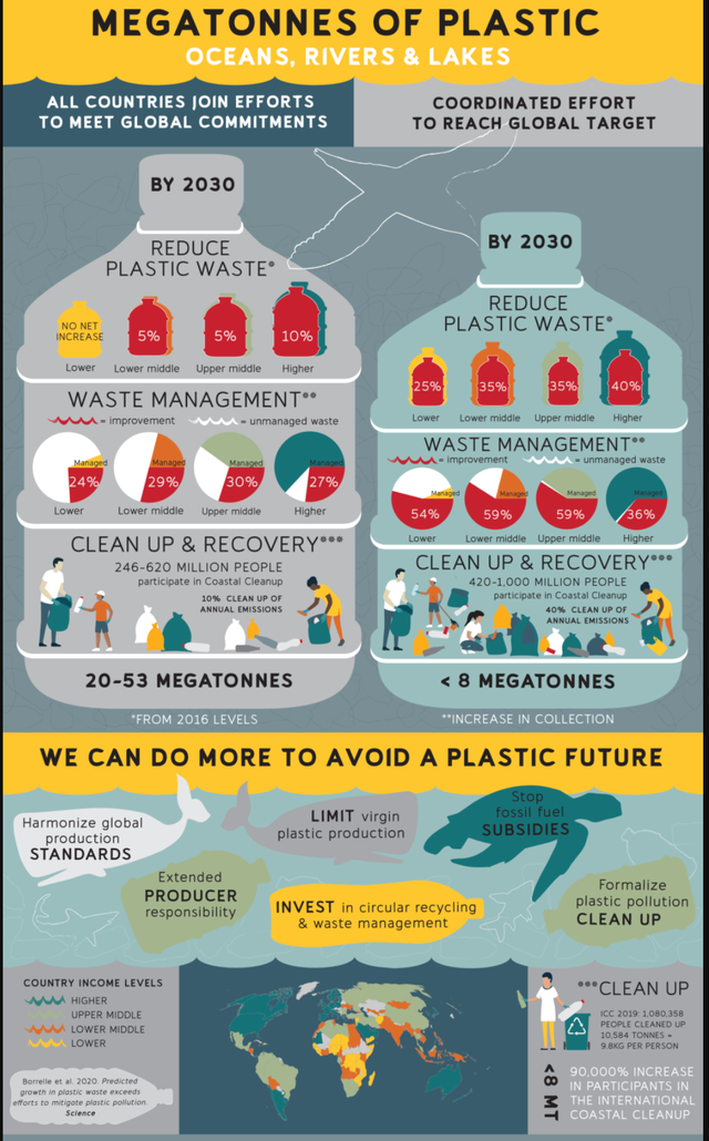 Cleaning up just 40% of global plastic pollution would take 1 billion